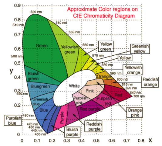 nema ts4 Chromaticity